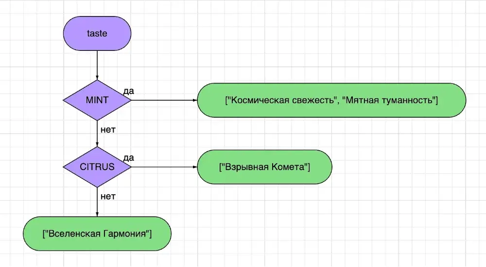 Condition testing block schema