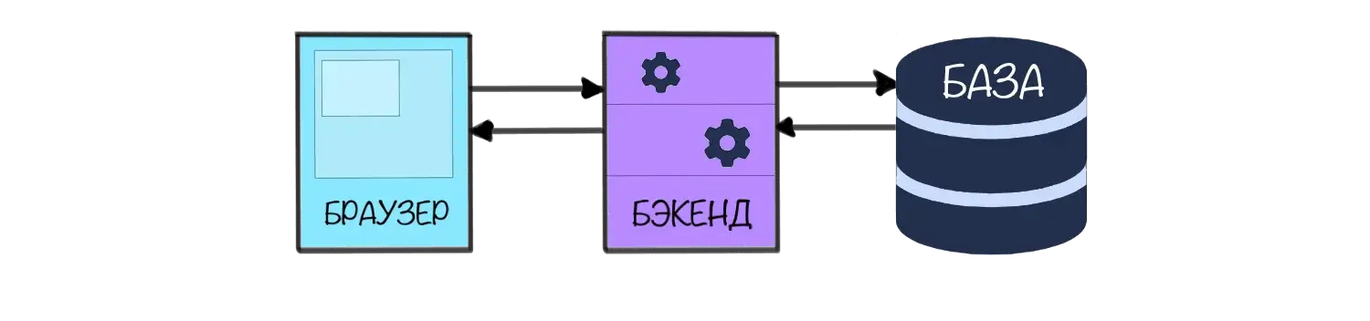 frontend backend and database schema