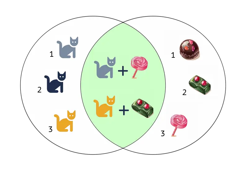 Cat and candy tables inner join example